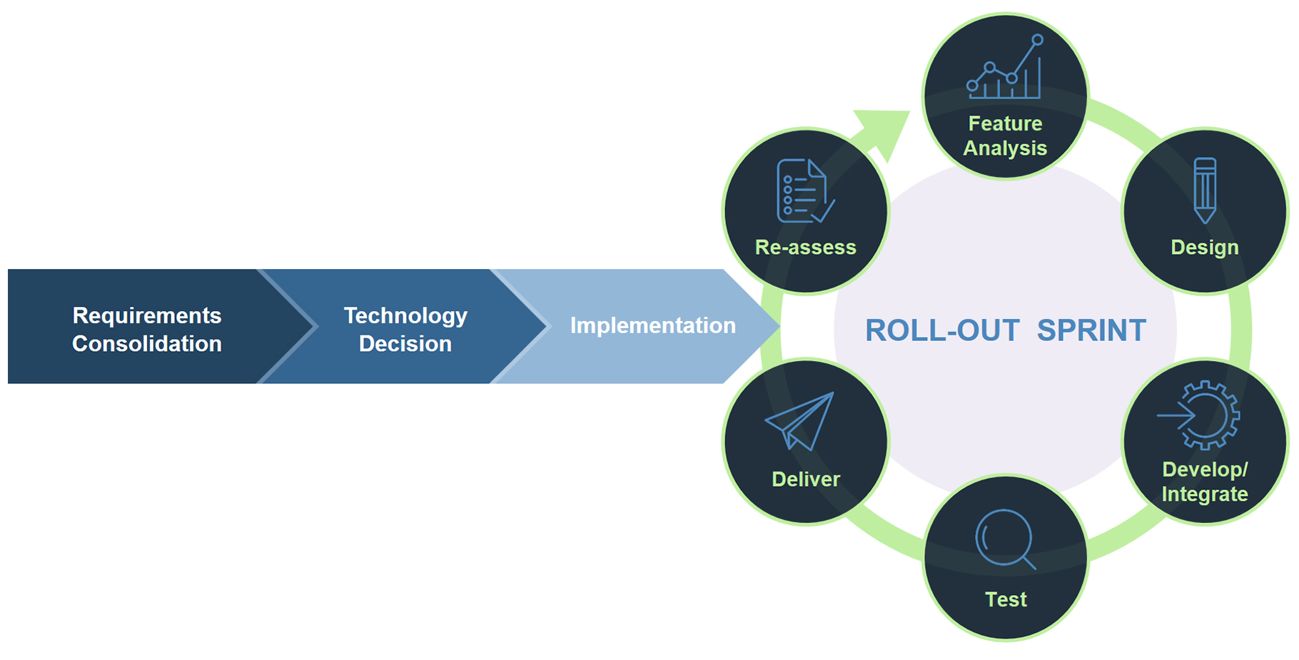 Iterative Roll-out Process