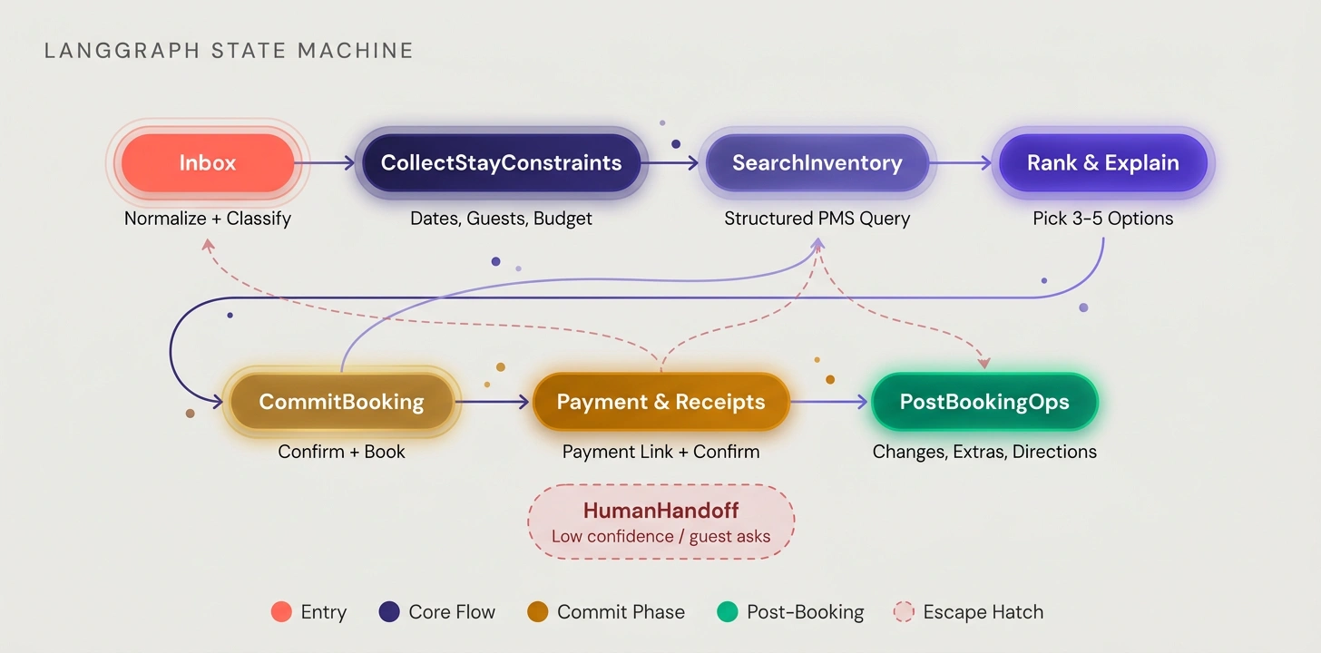 LangGraph State Machine: eight operational states from Inbox through PostBookingOps, with HumanHandoff as an escape hatch from any state