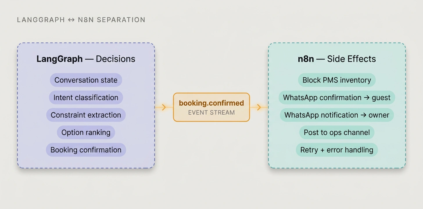 LangGraph ↔ n8n Separation: LangGraph owns decisions (conversation state, intent classification, constraint extraction, option ranking, booking confirmation) while n8n handles side effects (block PMS inventory, WhatsApp confirmations, ops channel posting, retry and error handling), connected by event stream