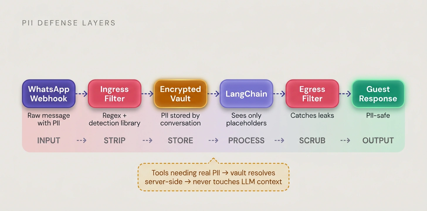 PII Defense Layers: six-stage pipeline from WhatsApp webhook through ingress filter, encrypted vault, LangChain (placeholders only), egress filter, to PII-safe guest response