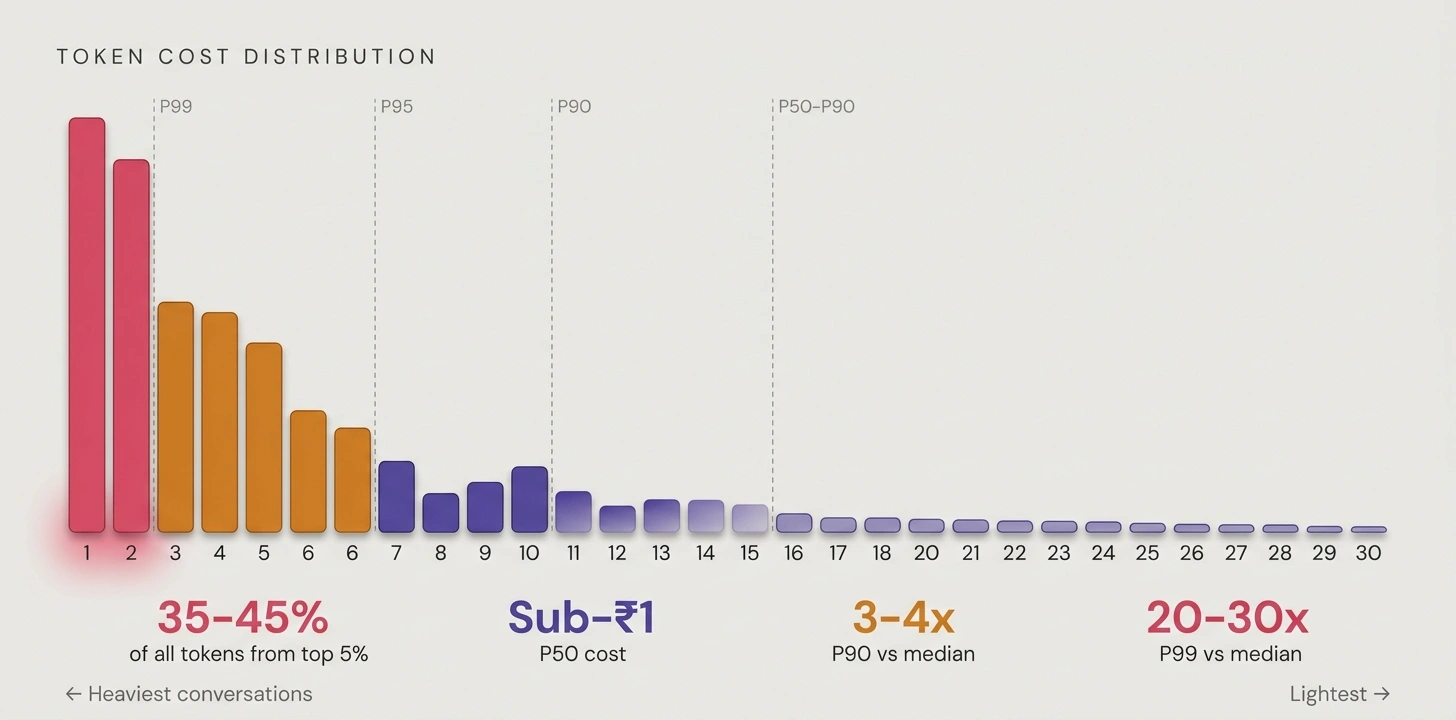 Token Cost Distribution: Pareto chart showing top 5% of conversations consuming 35-45% of all tokens, with P50 sub-₹1, P90 at 3-4x median, and P99 at 20-30x median