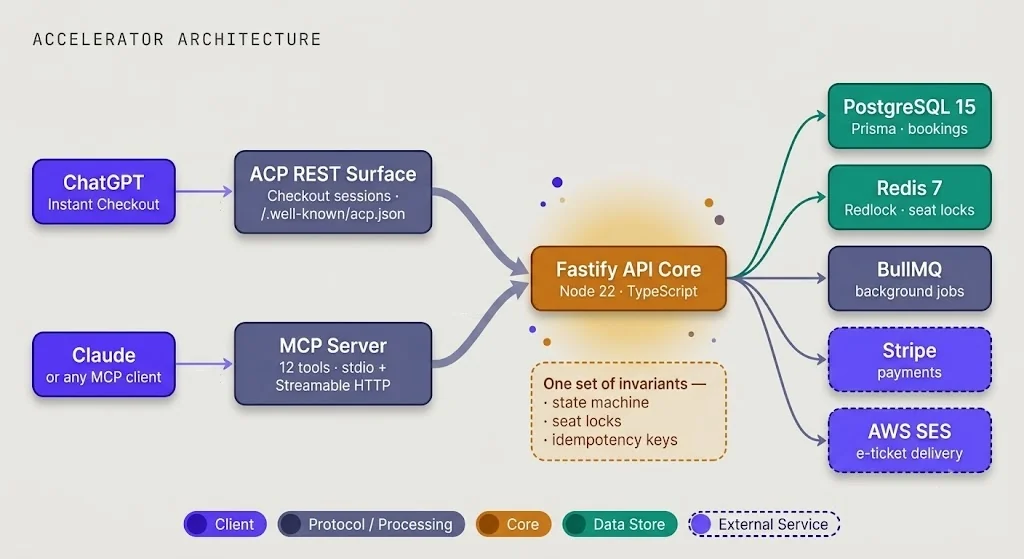 Accelerator architecture: ChatGPT reaching the platform through ACP REST endpoints and Claude through an MCP server speaking stdio and Streamable HTTP, both converging on one Fastify API core backed by Prisma and PostgreSQL for bookings, Redis with Redlock for distributed seat locks, BullMQ for background jobs, Stripe for payments, and SES for e-ticket delivery