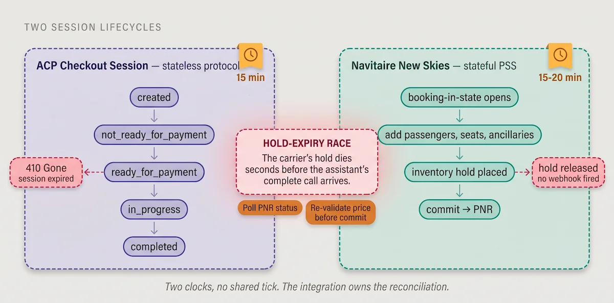 Two session lifecycles reconciled: on the left, the ACP checkout session moving from created through ready-for-payment to complete under a fifteen-minute expiry that returns 410 Gone; on the right, the Navitaire booking-in-state session assembling a booking server-side, placing a hold, and committing; annotations mark the hold-expiry race where the PSS releases inventory without a webhook and the integration must poll PNR status and re-validate price before commit