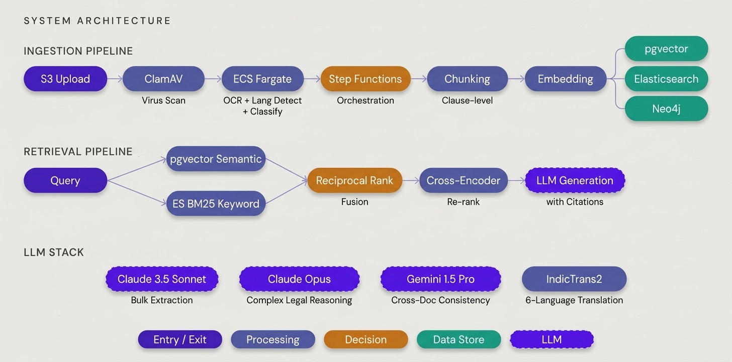 System Architecture, three pipelines: Ingestion (S3 Upload, ClamAV, ECS Fargate OCR, Step Functions, Chunking, Embedding to pgvector, Elasticsearch, Neo4j), Retrieval (Query, hybrid search via pgvector semantic and ES BM25, Reciprocal Rank Fusion, Cross-Encoder re-rank, LLM Generation with citations), and LLM Stack (Claude 3.5 Sonnet for bulk extraction, Claude Opus for complex legal reasoning, Gemini 1.5 Pro for cross-doc consistency, IndicTrans2 for 6-language translation)