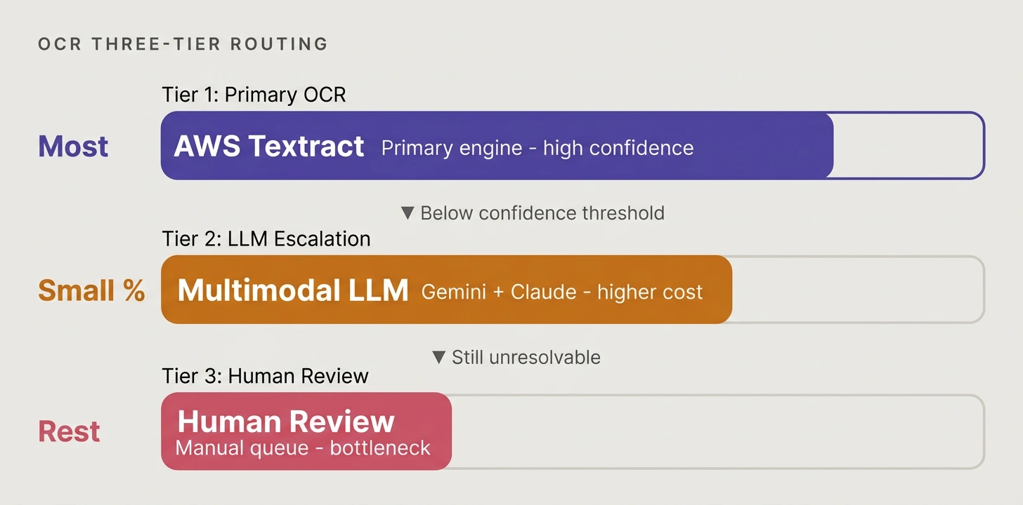 OCR Three-Tier Routing, descending funnel: Most pages handled by AWS Textract (primary engine, high confidence), small percentage escalated to Multimodal LLM (Gemini + Claude, higher cost) below confidence threshold, rest sent to Human Review (manual queue, bottleneck) when still unresolvable
