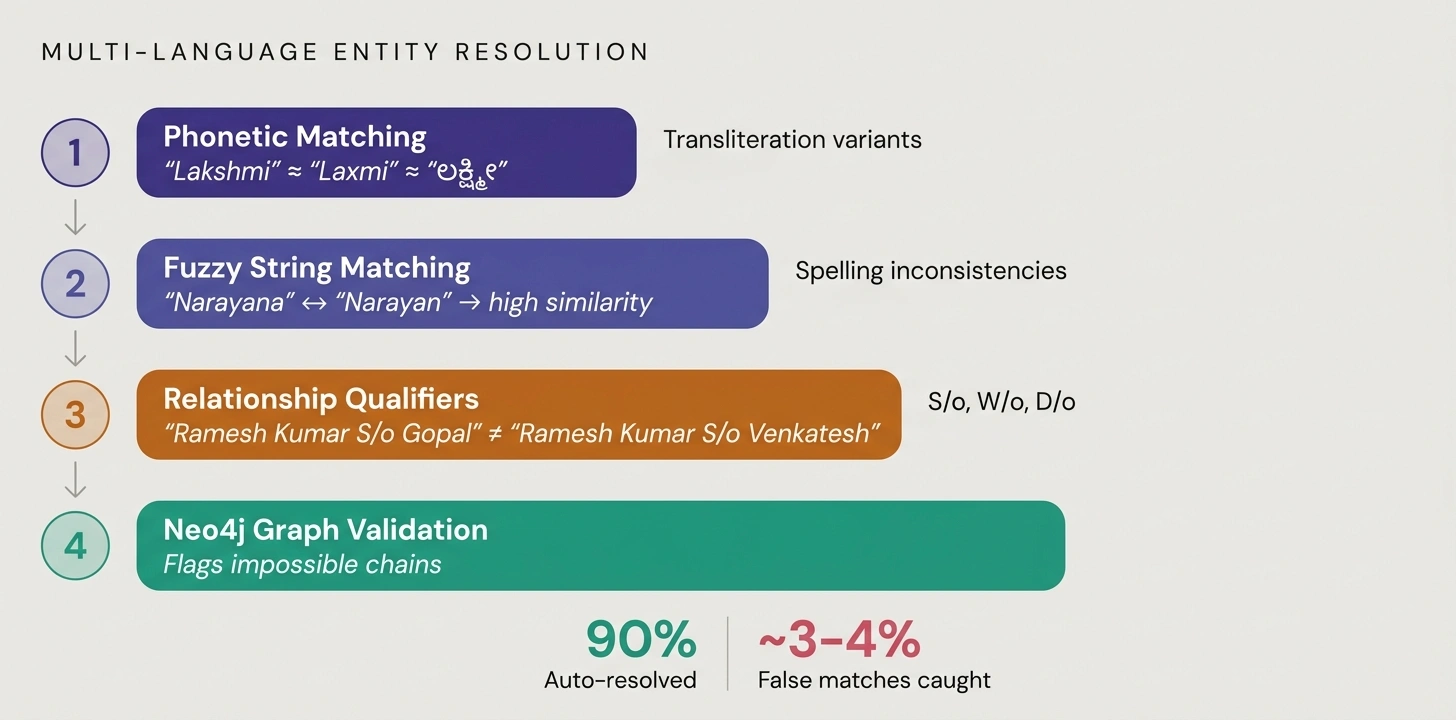 Multi-Language Entity Resolution — four-step cascade: (1) Phonetic Matching for transliteration variants like Lakshmi, Laxmi, ಲಕ್ಷ್ಮೀ, (2) Fuzzy String Matching for spelling inconsistencies like Narayana vs Narayan, (3) Relationship Qualifiers using S/o, W/o, D/o for disambiguation, (4) Neo4j Graph Validation flagging impossible chains. 90% auto-resolved, ~3-4% false matches caught