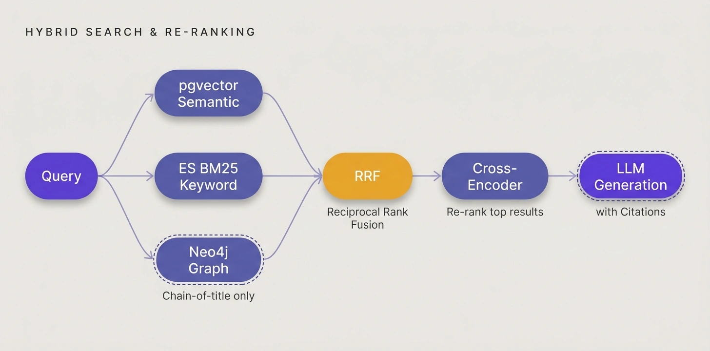 Hybrid Search & Re-ranking Pipeline — Query fans out to three parallel search paths (pgvector Semantic, ES BM25 Keyword, Neo4j Graph for chain-of-title only), merging through Reciprocal Rank Fusion, then Cross-Encoder re-ranking of top results, to LLM Generation with citations